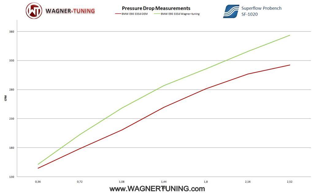 Wagner Tuning BMW 330d/335d E90-E93 EVO1 Performance Intercooler - 200001029