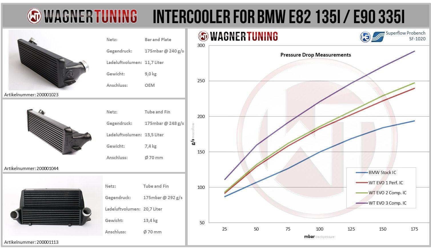 Wagner Tuning BMW E82 E90 E92 335I 135I 1M EVO3 Competition Intercooler Kit - 200001113